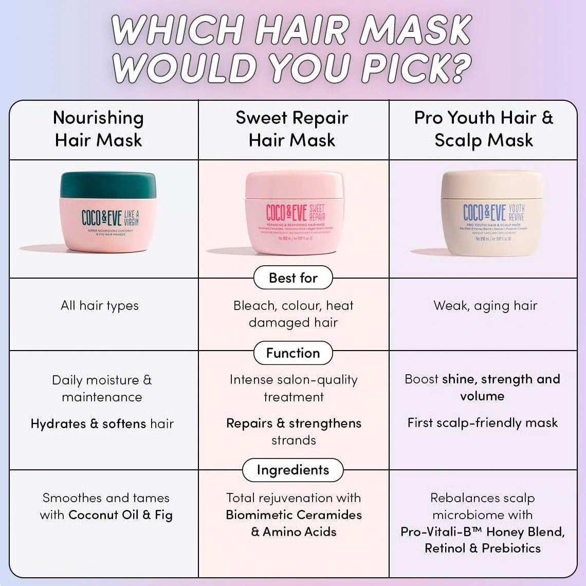 Sweet Repair Repairing and Restoring Hair Mask. 85% Stronger Hair, Reduce Hair Damage by 65%. Biomimetic Ceramides, Hyaluronic Acid, Vegan Keratin. Increase Hydration & Shine.