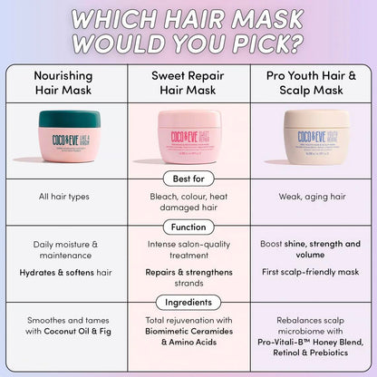 Sweet Repair Repairing and Restoring Hair Mask. 85% Stronger Hair, Reduce Hair Damage by 65%. Biomimetic Ceramides, Hyaluronic Acid, Vegan Keratin. Increase Hydration & Shine.